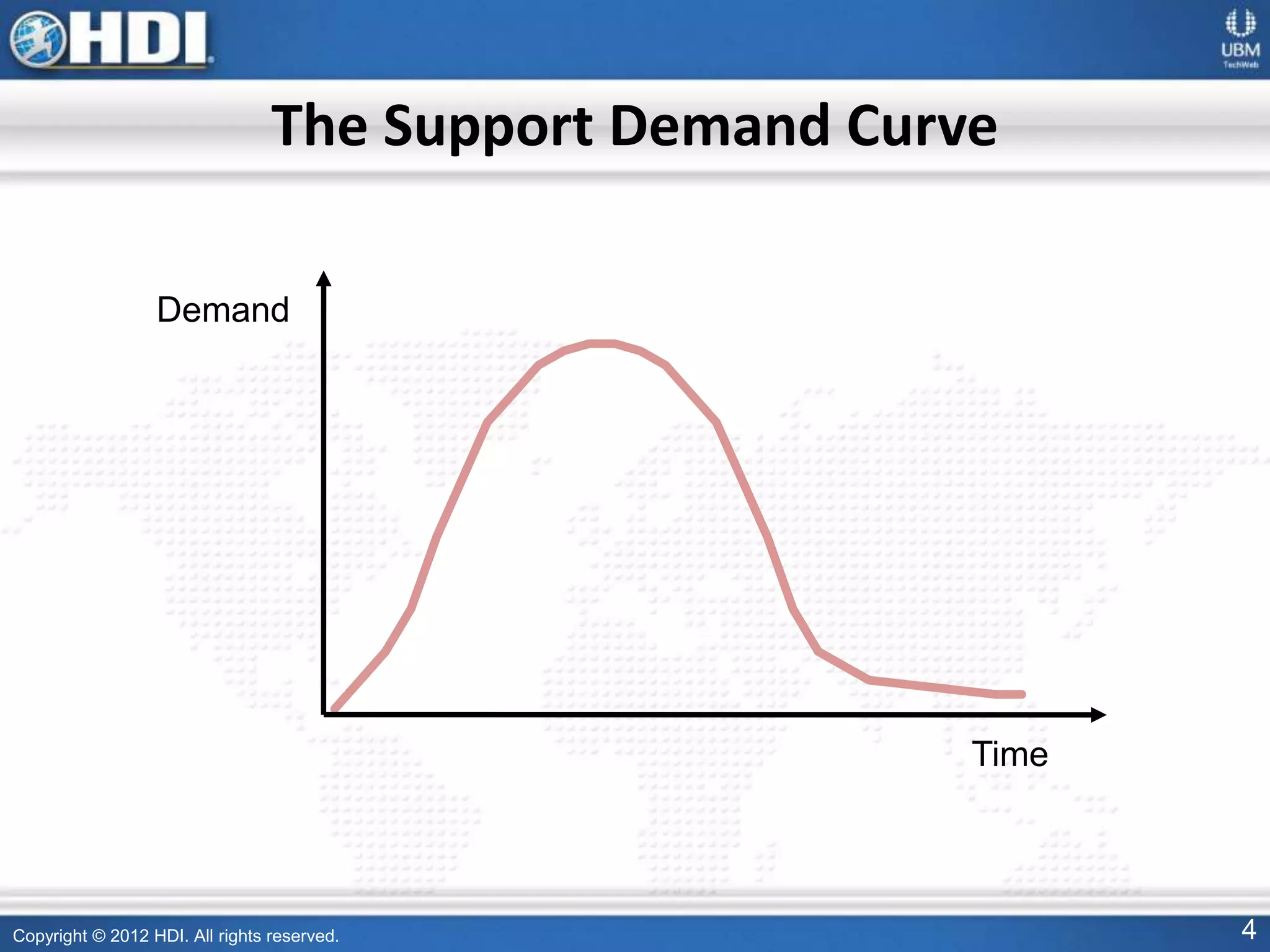 Copyright © 2012 HDI. All rights reserved. 4
The Support Demand Curve
Time
Demand
 