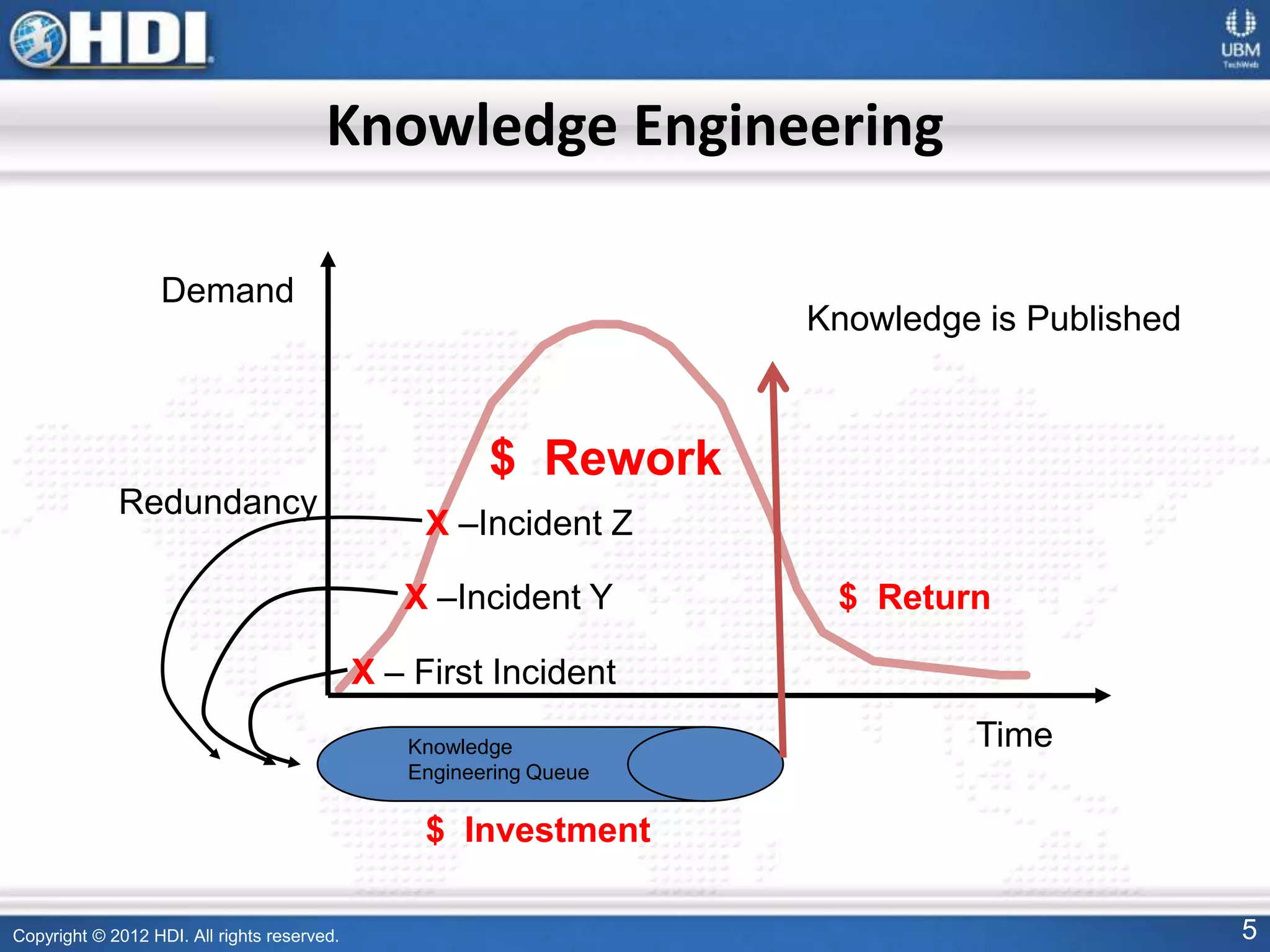 Copyright © 2012 HDI. All rights reserved. 5
Knowledge Engineering
Time
Demand
X – First Incident
Knowledge
Engineering Queue
X –Incident Y
Knowledge is Published
X –Incident Z
Redundancy
$ Investment
$ Rework
$ Return
 