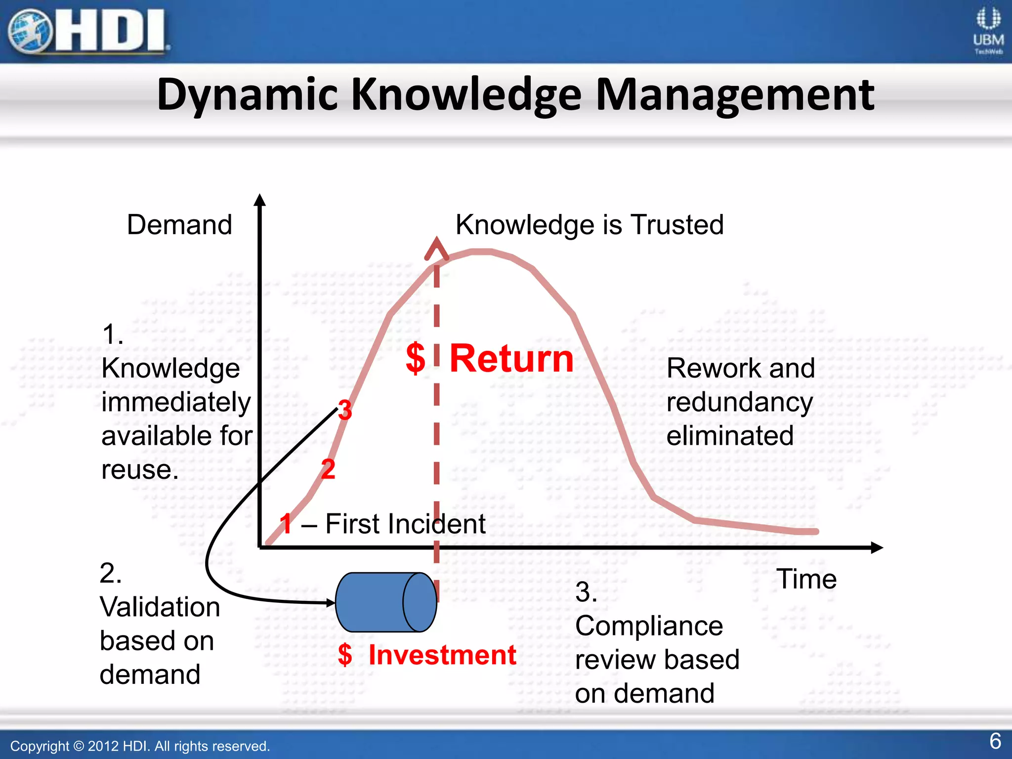Copyright © 2012 HDI. All rights reserved. 6
Dynamic Knowledge Management
Time
Demand Knowledge is Trusted
1 – First Incident
1.
Knowledge
immediately
available for
reuse.
3
3.
Compliance
review based
on demand
2
2.
Validation
based on
demand
$ Investment
$ Return Rework and
redundancy
eliminated
 