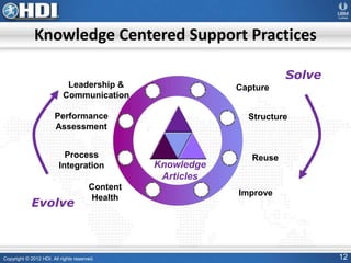 Copyright © 2012 HDI. All rights reserved. 12
Knowledge Centered Support Practices
Knowledge
Articles
Capture
Structure
Reuse
Improve
Solve
Leadership &
Communication
Performance
Assessment
Process
Integration
Content
Health
Evolve
 