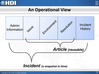 Copyright © 2012 HDI. All rights reserved. 15
An Operational View
Admin
Information
Incident
History
Incident (a snapshot in time)
Article (reusable)
 