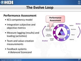 Copyright © 2012 HDI. All rights reserved. 27
Performance Assessment
• KCS competency model
• Integration subjective and
objective metrics
• Measure lagging (results) and
leading (activities)
• Team and value-creation
measurements
• Feedback systems
A Balanced Scorecard
The Evolve Loop
Performance
Assessment
 