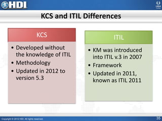 Copyright © 2012 HDI. All rights reserved. 35
KCS and ITIL Differences
KCS
• Developed without
the knowledge of ITIL
• Methodology
• Updated in 2012 to
version 5.3
ITIL
• KM was introduced
into ITIL v.3 in 2007
• Framework
• Updated in 2011,
known as ITIL 2011
 