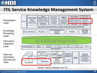 Copyright © 2012 HDI. All rights reserved. 36
Presentation
Layer
Knowledge
Processing
Layer
Information
Integration
Layer
Data and
Information
Sources and
Tools
Source: Service Transition, Pg. 151
Service Knowledge Management Base
ITIL Service Knowledge Management System
 
