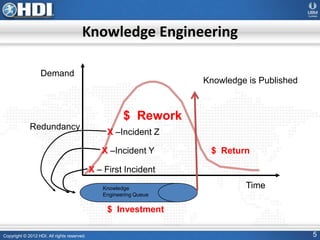 Copyright © 2012 HDI. All rights reserved. 5
Knowledge Engineering
Time
Demand
X – First Incident
Knowledge
Engineering Queue
X –Incident Y
Knowledge is Published
X –Incident Z
Redundancy
$ Investment
$ Rework
$ Return
 