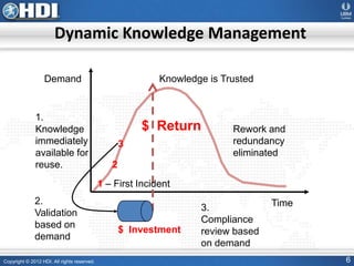 Copyright © 2012 HDI. All rights reserved. 6
Dynamic Knowledge Management
Time
Demand Knowledge is Trusted
1 – First Incident
1.
Knowledge
immediately
available for
reuse.
3
3.
Compliance
review based
on demand
2
2.
Validation
based on
demand
$ Investment
$ Return Rework and
redundancy
eliminated
 
