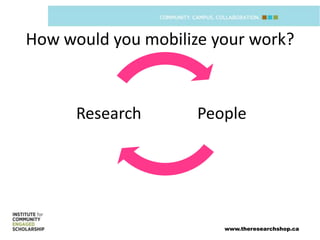 How would you mobilize your work?



      Research       People




                        www.theresearchshop.ca
 