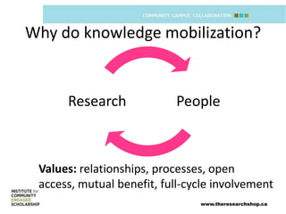 Why do knowledge mobilization?


      Research             People



 Values: relationships, processes, open
 access, mutual benefit, full-cycle involvement
                                www.theresearchshop.ca
 