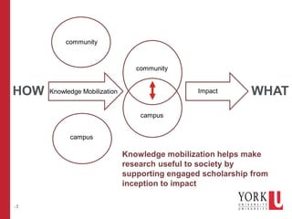 –3
Knowledge mobilization helps make
research useful to society by
supporting engaged scholarship from
inception to impact
Knowledge Mobilization
community
campus
campus
community
ImpactHOW WHAT
 