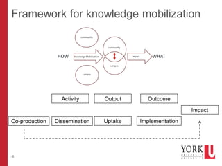 –5
Framework for knowledge mobilization
Activity Output Outcome
Impact
Dissemination Uptake ImplementationCo-production
 