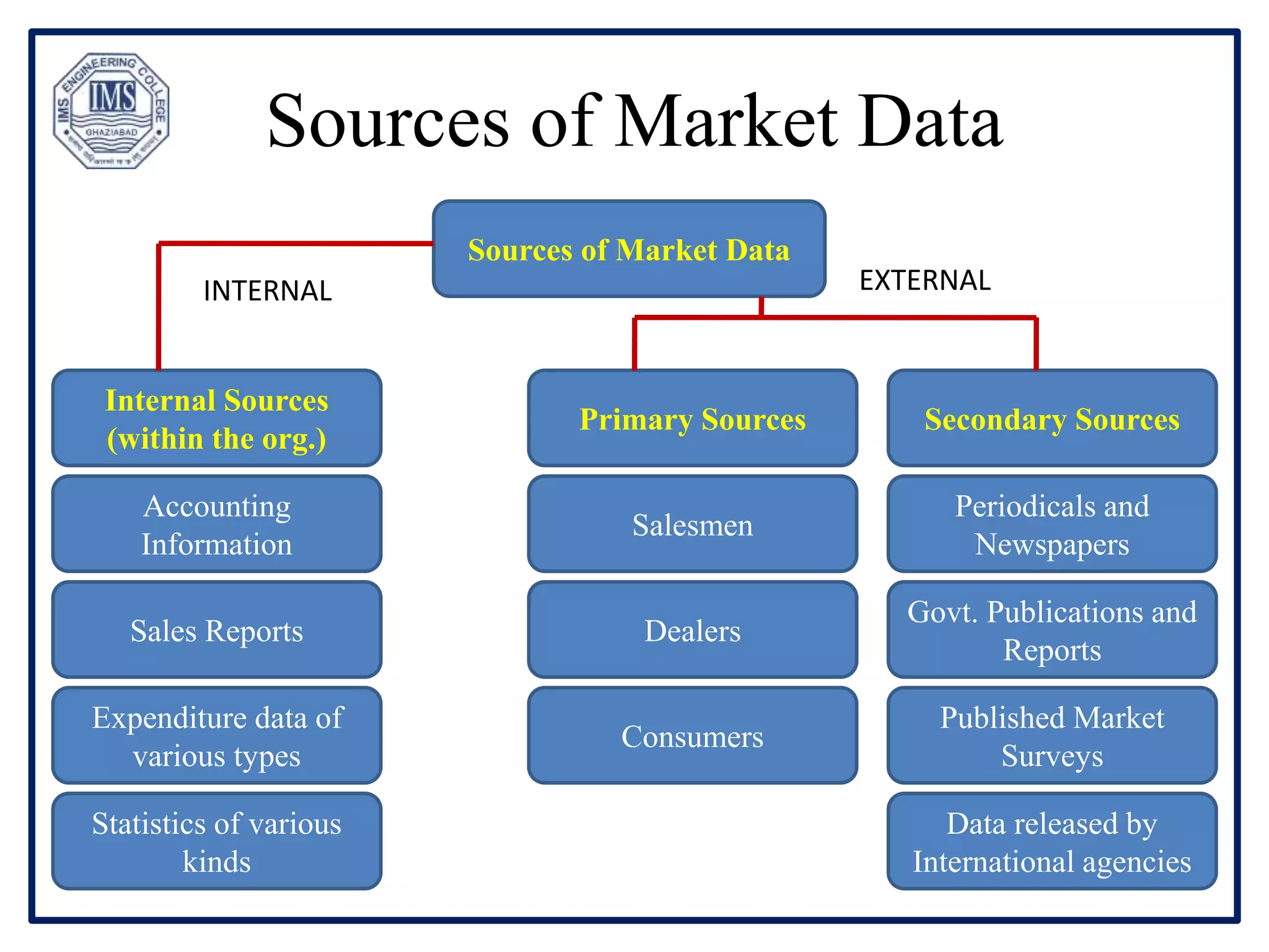 Sources of Market Data
Sources of Market Data
Internal Sources
(within the org.)
Accounting
Information
Sales Reports
Expenditure data of
various types
Statistics of various
kinds
Primary Sources
Salesmen
Dealers
Consumers
Secondary Sources
Periodicals and
Newspapers
Govt. Publications and
Reports
Published Market
Surveys
Data released by
International agencies
INTERNAL EXTERNAL
 