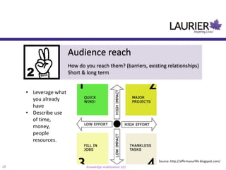 Audience reach
                       How do you reach them? (barriers, existing relationships)
                       Short & long term


     • Leverage what
       you already
       have
     • Describe use
       of time,
       money,
       people
       resources.


                                                              Source: http://affirmyourlife.blogspot.com/
28                             Knowledge mobilization 101
 