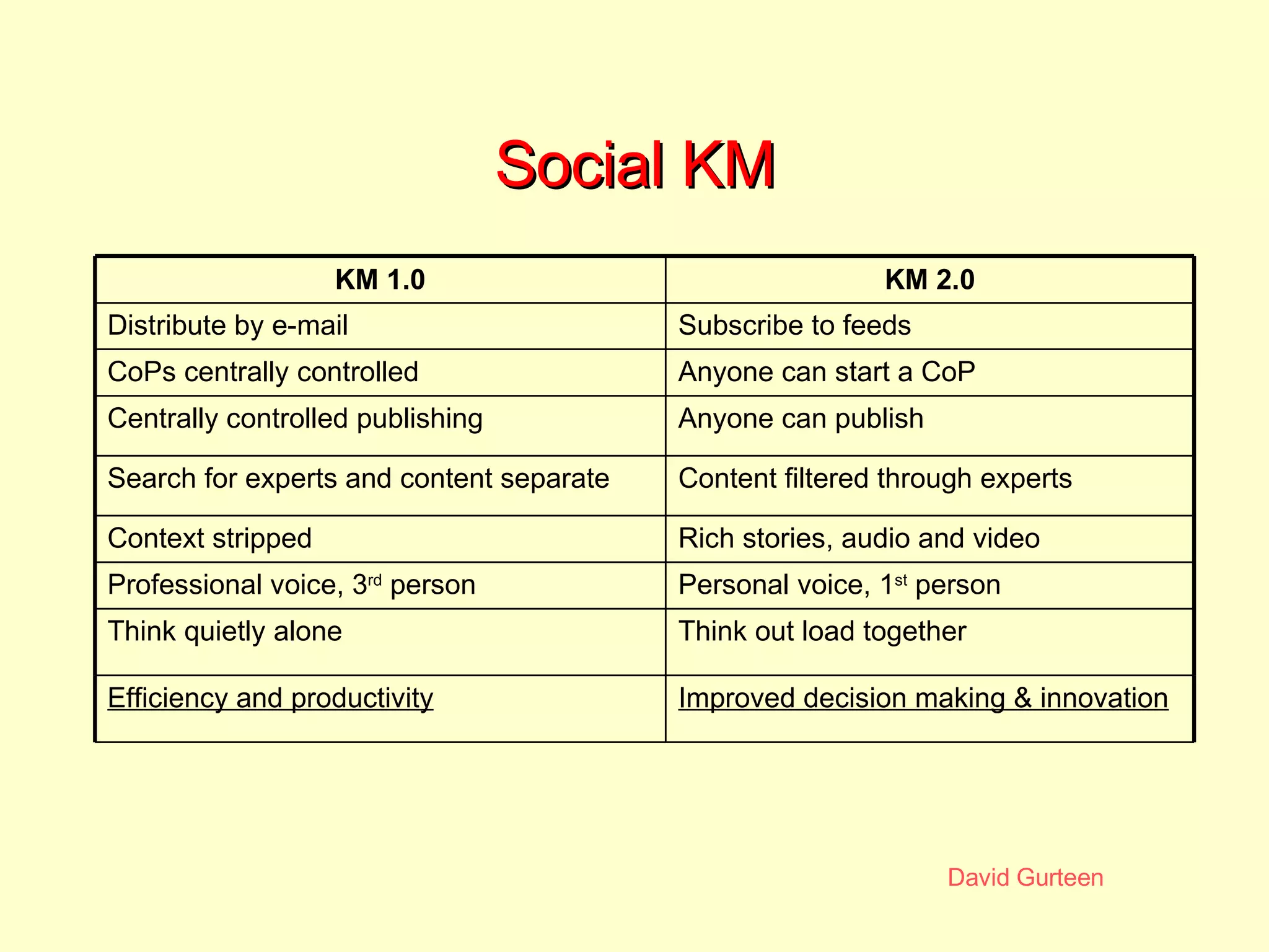 Social KM Think out load together Think quietly alone Anyone can publish Centrally controlled publishing Anyone can start a CoP CoPs centrally controlled KM 2.0 KM 1.0 Improved decision making & innovation Efficiency and productivity Personal voice, 1 st  person Professional voice, 3 rd  person Rich stories, audio and video Context stripped Content filtered through experts Search for experts and content separate Subscribe to feeds Distribute by e-mail 