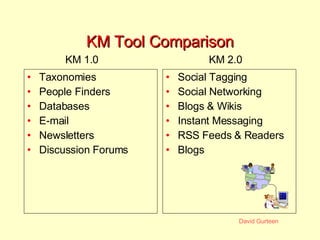 KM Tool Comparison <ul><li>Taxonomies </li></ul><ul><li>People Finders </li></ul><ul><li>Databases </li></ul><ul><li>E-mai...
