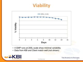 Viability
10
• 4 GMP runs at 200L scale show minimal variability
• Data from KBI and Client match well (not shown)
 