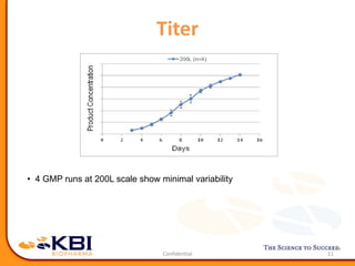 Titer
11
• 4 GMP runs at 200L scale show minimal variability
• Data from KBI and Client match well (not shown)
 