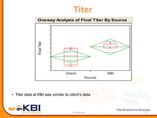 Titer
12
• Titer data at KBI was similar to client’s data
2
2.1
2.2
2.3
2.4
2.5
2.6
2.7
2.8
2.9
3
FinalTiter
Client KBI
Source
Onew ay Analysis of Final Titer By Source
 