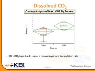 Dissolved CO2
13
• KBI dCO2 high due to use of a microsparger and low agitation rate
50
70
90
110
130
150
170
190
MaxdCO2
Client KBI
Source
Onew ay Analysis of Max dCO2 By Source
 