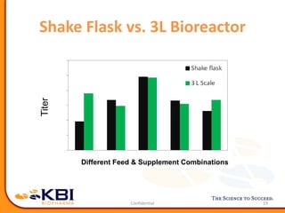 Shake Flask vs. 3L Bioreactor
19
Titer
Different Feed & Supplement Combinations
 