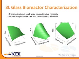 3L Glass Bioreactor Characterization
20
kLa
kLa
• Characterization of small scale bioreactors is a necessity
• Per cell oxygen uptake rate was determined at this scale
 