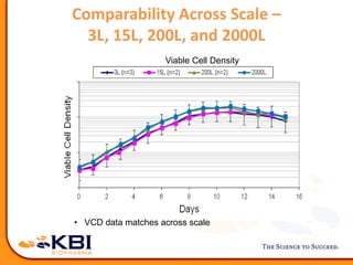 Comparability Across Scale –
3L, 15L, 200L, and 2000L
Viable Cell Density
• VCD data matches across scale
 