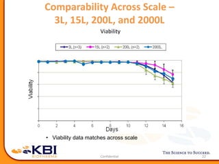 Viability
22
• Viability data matches across scale
Comparability Across Scale –
3L, 15L, 200L, and 2000L
 