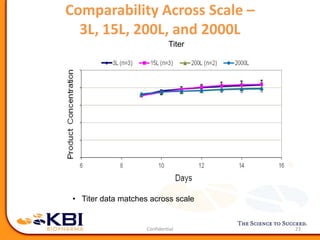 23
• Titer data matches across scale
Titer
Comparability Across Scale –
3L, 15L, 200L, and 2000L
 