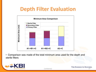 Depth Filter Evaluation
27
Minimum Area Comparison
0.0
0.5
1.0
1.5
2.0
2.5
3.0
A1->B1->C A1->B2->C A2->C
MinimumArea(m2)
Sterile Filter
Secondary Filter
Primary Filter
• Comparison was made of the total minimum area used for the depth and
sterile filters
 
