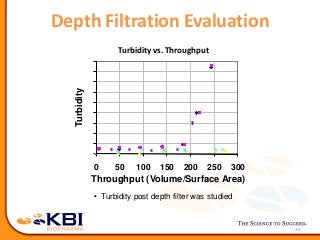 Depth Filtration Evaluation
30
Turbidity vs. Throughput
0 50 100 150 200 250 300
Throughput (Volume/Surface Area)
Turbidity
• Turbidity post depth filter was studied
 