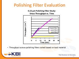 0.22 μm Polishing Filter Study:
Vmax Throughput vs. Time
31
0 5 10 15 20 25 30
Time (min)
Throughput(l/m2
).
post filter 1
post filter 2
post filter 3
Polishing Filter Evaluation
• Throughput across polishing filters varied based on load material
 
