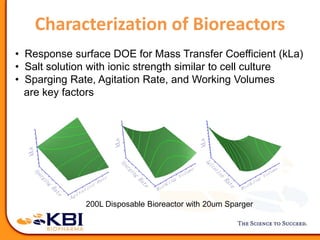 Characterization of Bioreactors
• Response surface DOE for Mass Transfer Coefficient (kLa)
• Salt solution with ionic strength similar to cell culture
• Sparging Rate, Agitation Rate, and Working Volumes
are key factors
200L Disposable Bioreactor with 20um Sparger
 