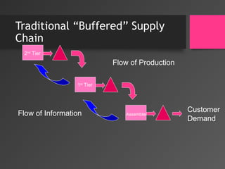 Traditional “Buffered” Supply
Chain
Assembler
2nd
Tier
1st
Tier
Flow of Production
Flow of Information
Customer
Demand
 