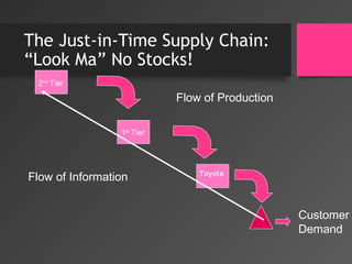 The Just-in-Time Supply Chain:
“Look Ma” No Stocks!
Toyota
2nd
Tier
1st
Tier
Flow of Production
Flow of Information
Customer
Demand
 
