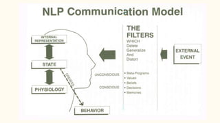 Communication Model - Talent Power Partners | PPTX