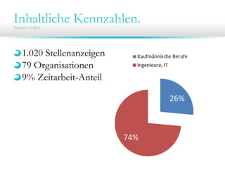 Inhaltliche Kennzahlen.
*Stand 31.12.2012




     1.020 Stellenanzeigen
     79 Organisationen
     9% Zeitarbeit-Anteil
 