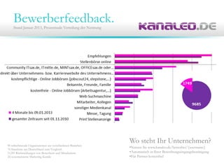 Bewerberfeedback.
    Stand Januar 2013, Prozentuale Verteilung der Nennung




96 teilnehmende Organisationen aus verschiedenen Branchen
                                                            Wo steht Ihr Unternehmen?
76 Standorte aus Deutschland zum Vergleich
                                                            •Nutzen Sie www.kanaleo.de/bewerber/{username}
11241 Rückmeldungen von Bewerbern und Mitarbeitern          •Automatisch in Ihrer Bewerbungseingangsbestätigung
24 systematisierte Marketing-Kanäle                         •Für Partner kostenfrei!
 