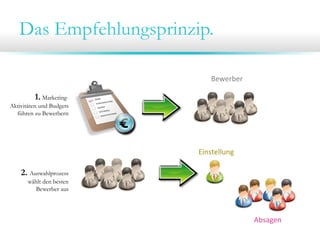 Das Empfehlungsprinzip.

                             Bewerber

         1. Marketing-
Aktivitäten und Budgets
  führen zu Bewerbern




                          Einstellung

    2. Auswahlprozess
       wählt den besten
          Bewerber aus




                                        Absagen
 