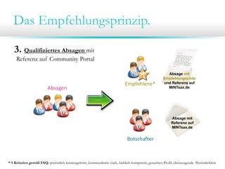 Das Empfehlungsprinzip.

   3. Qualifiziertes Absagen mit
     Referenz auf Community Portal

                                                                                                       Absage mit
                                                                                                     Empfehlungscode
                                                                            Empfohlene*              und Referenz auf
                         Absagen                                                                       MINTsax.de




                                                                                                          Absage mit
                                                                                                          Referenz auf
                                                                                                          MINTsax.de


                                                                             Botschafter



* 5 Kriterien gemäß FAQ: persönlich kennengelernt, kommunikativ stark, fachlich kompetent, gesuchtes Profil, überzeugende Persönlichkeit
 