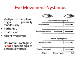 Eye Movement-Nystamus
Vertigo of peripheral
origin generally
manifests by
• horizontal,
• rotatory, or
• absent nystagmus
Horizontal nystagmus
is not a specific sign of
peripheral vertigo.
 