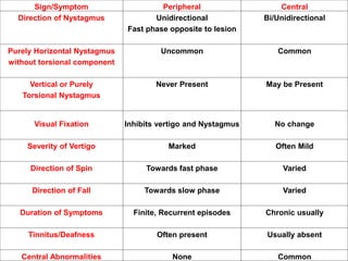 Sign/Symptom Peripheral Central
Direction of Nystagmus Unidirectional Bi/Unidirectional
Fast phase opposite to lesion
Purely Horizontal Nystagmus Uncommon Common
without torsional component
Vertical or Purely Never Present May be Present
Torsional Nystagmus
Visual Fixation Inhibits vertigo and Nystagmus No change
Severity of Vertigo Marked Often Mild
Direction of Spin Towards fast phase Varied
Direction of Fall Towards slow phase Varied
Duration of Symptoms Finite, Recurrent episodes Chronic usually
Tinnitus/Deafness Often present Usually absent
Central Abnormalities None Common
 