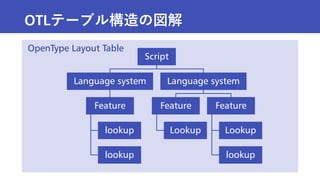 OTLテーブル構造の図解
Script
Language system
Feature
lookup
lookup
Language system
Feature
Lookup
Feature
Lookup
lookup
OpenType La...