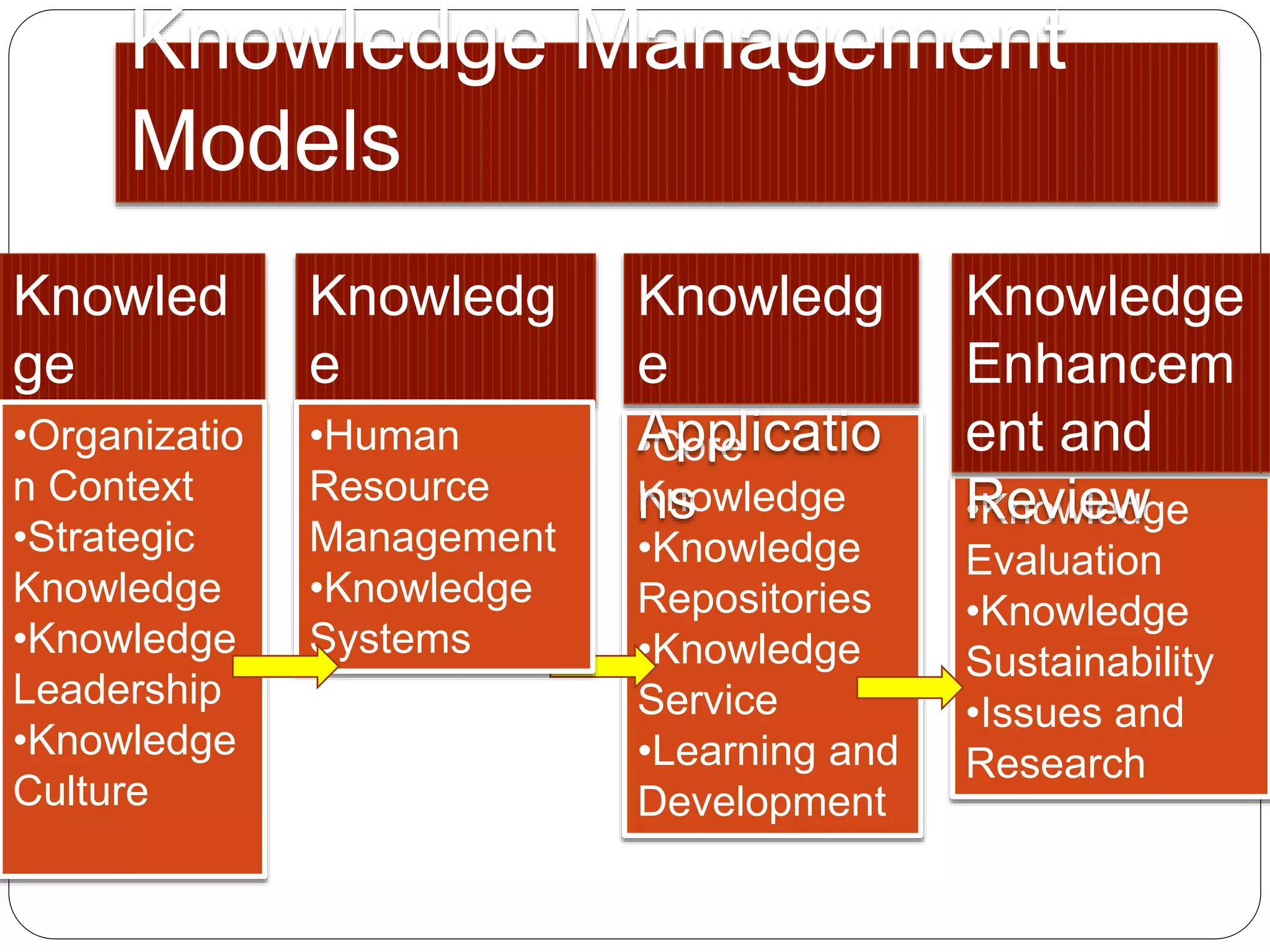 Strategic Knowledge Management | PPT