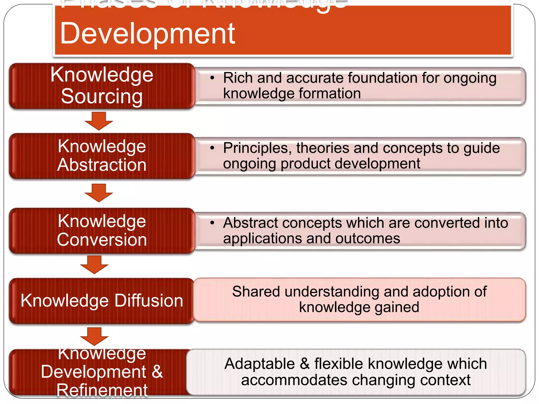 Phases of Knowledge
Development
• Rich and accurate foundation for ongoing
knowledge formation
Knowledge
Sourcing
• Principles, theories and concepts to guide
ongoing product development
Knowledge
Abstraction
• Abstract concepts which are converted into
applications and outcomes
Knowledge
Conversion
Knowledge Diffusion
Knowledge
Development &
Refinement
Adaptable & flexible knowledge which
accommodates changing context
Shared understanding and adoption of
knowledge gained
 
