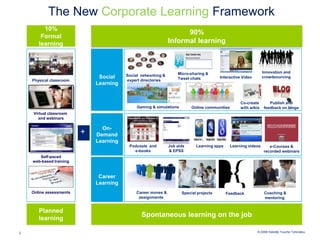 The New Corporate LearningFramework10% Formal learning90%Informal learningSocial LearningInnovation and crowdsourcingMicro-sharing &Tweet chatsSocial  networking & expert directoriesPhysical classroomInteractive VideoPublish and feedback on blogsCo-create with wikis        Gaming & simulations Online communities  Virtual classroom and webinarsOn-DemandLearning +Learning Learning appsPodcasts  and  e-books Job aids & EPSS Learning videose-Courses & recorded webinarsSelf-paced web-based training CareerLearning Online assessments  Career moves & assignmentsSpecial projects Coaching & mentoringFeedbackSpontaneous learning on the jobPlanned learning2