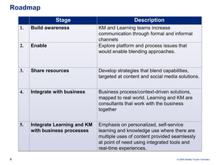 Content creation and delivery is an area where organizations experienced the most success in aligning Learning and KM. The success is often enabled by a solid infrastructure, such as global platforms, taxonomy, etc.  They are often viewed as intertwined within social-media-enabled environments.