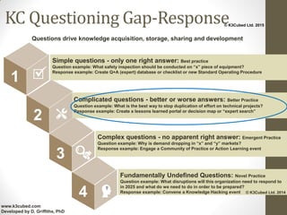Simple questions - only one right answer: Best practice
Question example: What safety inspection should be conducted on “x” piece of equipment?
Response example: Create Q+A (expert) database or checklist or new Standard Operating Procedure
1
Complicated questions - better or worse answers: Better Practice
Question example: What is the best way to stop duplication of effort on technical projects?
Response example: Create a lessons learned portal or decision map or “expert search”
2
Complex questions - no apparent right answer: Emergent Practice
Question example: Why is demand dropping in “x” and “y” markets?
Response example: Engage a Community of Practice or Action Learning event
3
Fundamentally Undefined Questions: Novel Practice
Question example: What disruptions will this organization need to respond to
in 2025 and what do we need to do in order to be prepared?
Response example: Convene a Knowledge Hacking event
4 © K3Cubed Ltd. 2014
www.k3cubed.com
Developed by D. Griffiths, PhD
© K3Cubed Ltd. 2015
Questions drive knowledge acquisition, storage, sharing and development
KC Questioning Gap-Response
 