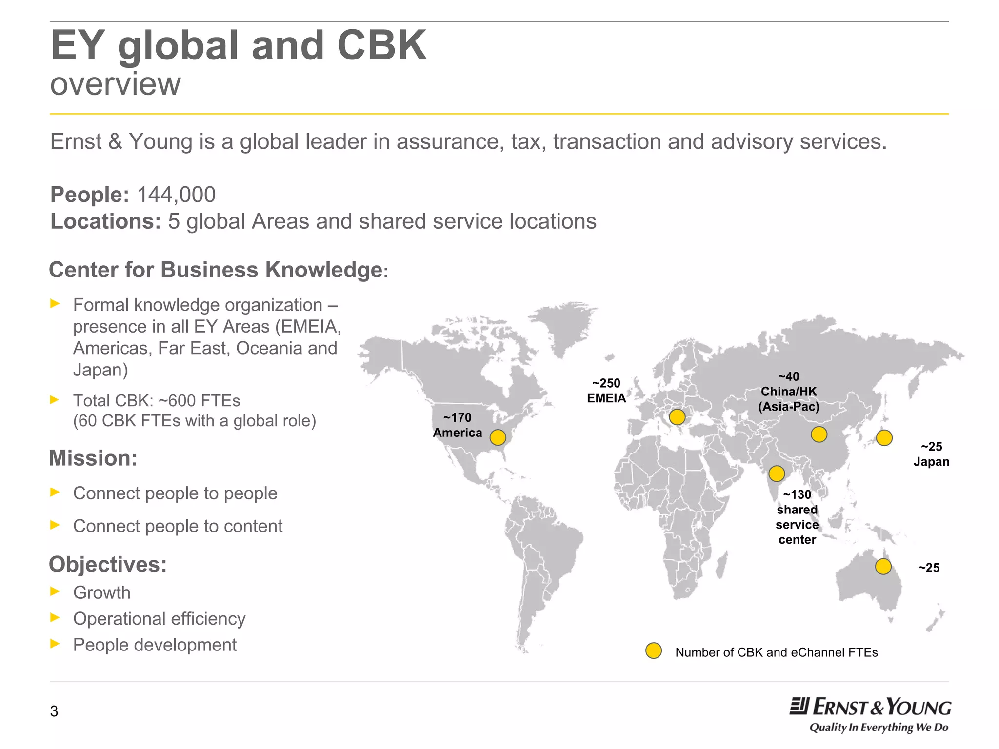 EY global and CBK  overview ~170 America ~250 EMEIA ~130 shared service center ~40 China/HK (Asia-Pac) ~25 Japan ~25 Number of CBK and eChannel FTEs Center for Business Knowledge : Formal knowledge organization – presence in all EY Areas (EMEIA, Americas, Far East, Oceania and Japan) Total CBK: ~600 FTEs  (60 CBK FTEs with a global role) Mission: Connect people to people Connect people to content Objectives: Growth Operational efficiency People development Ernst & Young is a global leader in assurance, tax, transaction and advisory services.  People:  144,000  Locations:  5 global Areas and shared service locations 