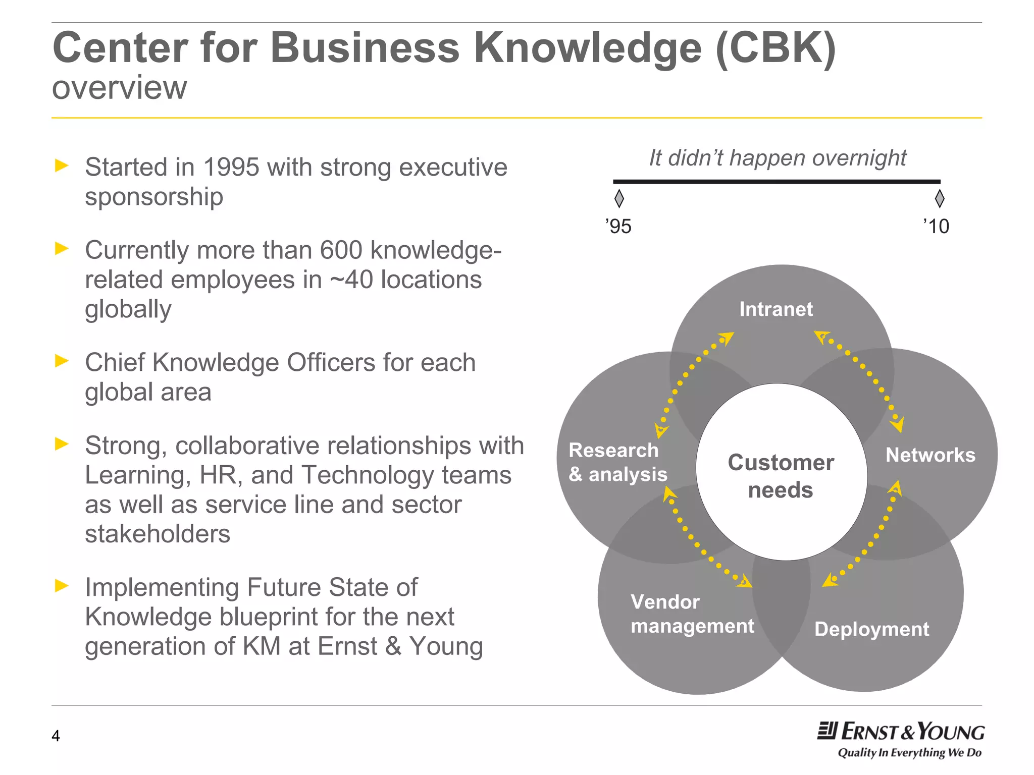 Started in 1995 with strong executive sponsorship Currently more than 600 knowledge-related employees in ~40 locations globally Chief Knowledge Officers for each global area Strong, collaborative relationships with Learning, HR, and Technology teams as well as service line and sector stakeholders Implementing Future State of Knowledge blueprint for the next generation of KM at Ernst & Young Center for Business Knowledge (CBK) overview It didn’t happen overnight ’ 95 ’ 10 Customer needs Intranet Customer needs Research & analysis Networks Vendor management Deployment 