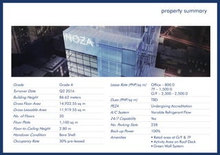 Grade Grade A
Turnover Date Q2 2016
Building Height 86.62 meters
Gross Floor Area 14,922.55 sq m
Gross Leasable Area 11,919.55 sq m
No. of Floors 20
Floor Plate 1,100 sq m
Floor-to-Ceiling Height 2.80 m
Handover Condition Bare Shell
Occupancy Rate 30% pre-leased
Lease Rate (PHP/sq m) Office – 800.0
7F – 1,500.0
G/F – 2,300 - 2,500.0
Dues (PHP/sq m) TBD
PEZA Undergoing Accreditation
A/C System Variable Refrigerant Flow
24/7 Capability Yes
No. Parking Slots 228
Back-up Power 100%
Amenities  Retail area at G/F & 7F
 Activity Area on Roof Deck
 Green Wall System
Main Lobby
property summary
 