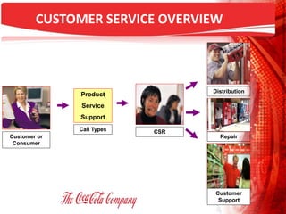 CUSTOMER SERVICE OVERVIEW
Product
Service
Support
Call Types CSR
Distribution
Repair
Customer
Support
Customer or
Consumer
 